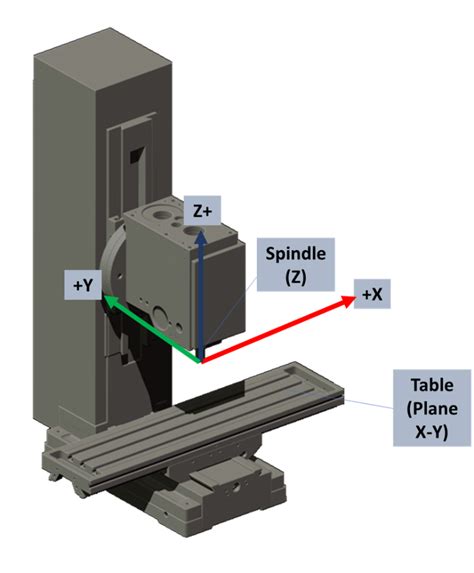 cnc machine coordinates|machine and work coordinate system.